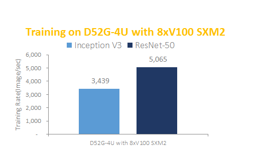 Bild 1: Benchmark des D52G-4U Servers in Inception V3 und ResNet-50 Deep Learning Umgebung