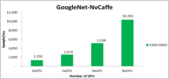 Bild 2: Benchmarks des D52G-4U Servers in der NvCaffe Deep Learning Umgebung