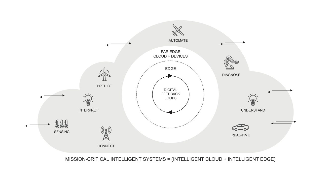 Szenario für geschäftsentscheidende intelligente Systeme