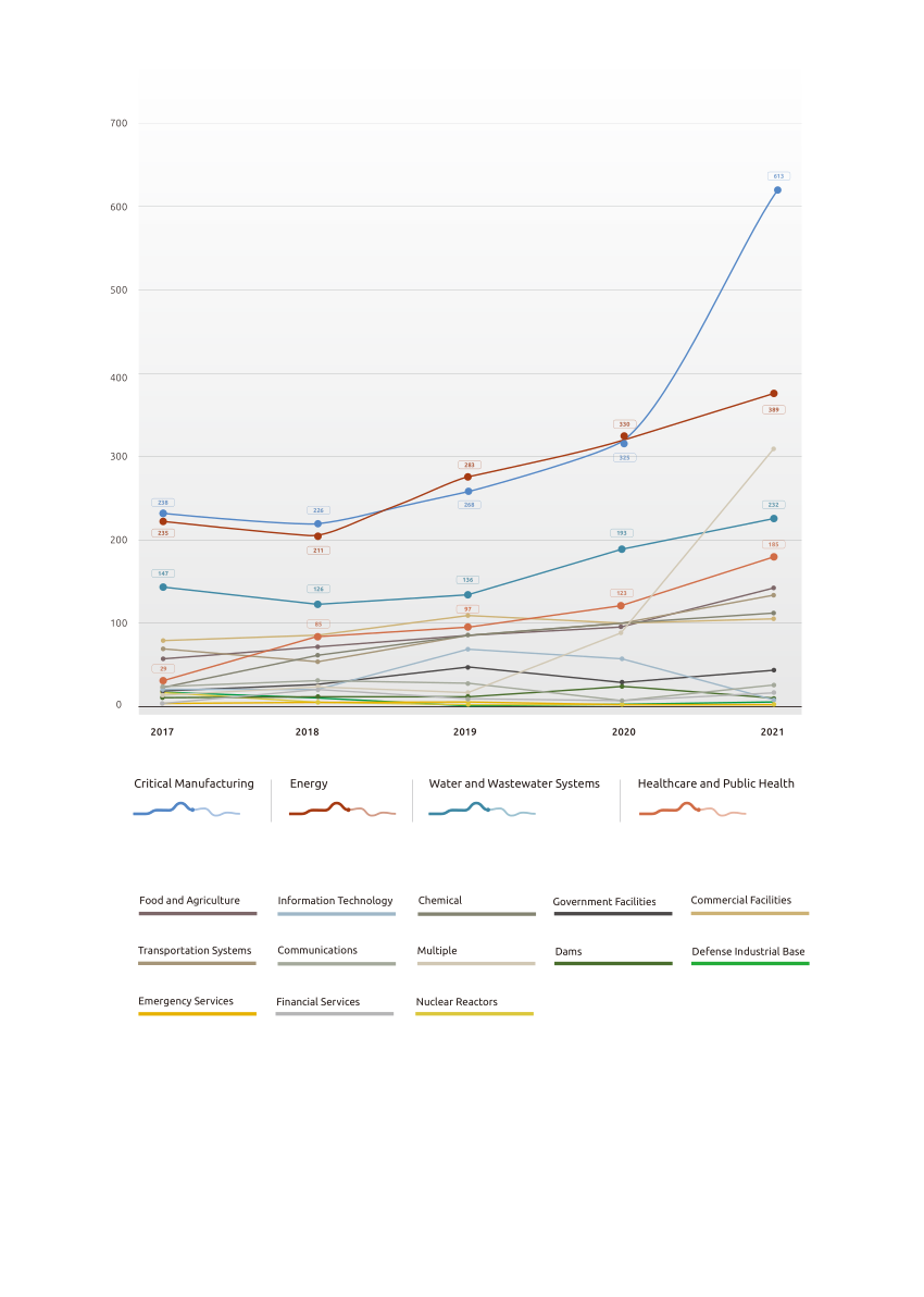 CVEs Identified in 2021 ICS-CERT Advisories by Sector