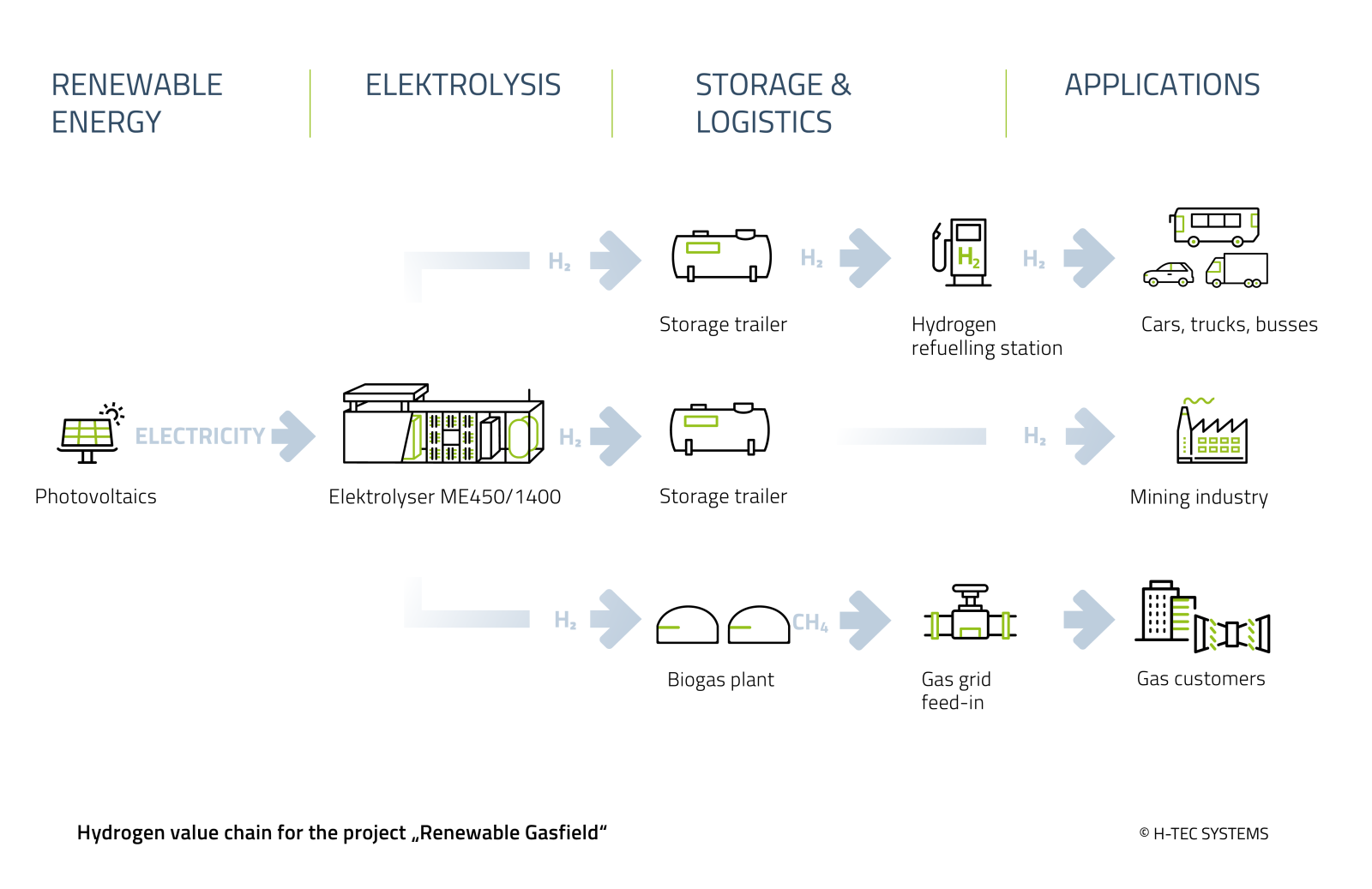 H-TEC-infografik-referenz-Renewable Gasfield-EN