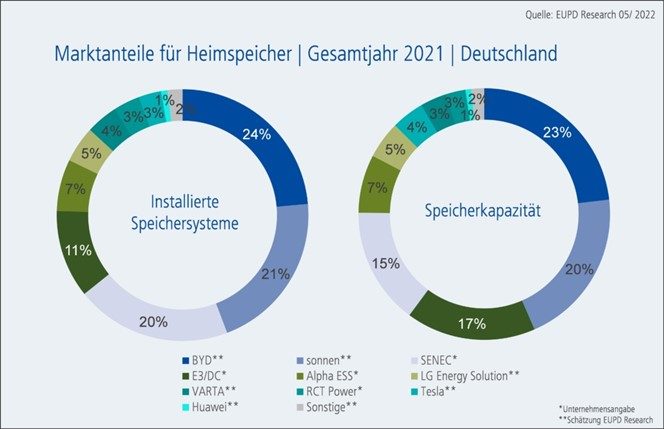 Marktstudie von EUPD zeigt, dass BYD Battery-Box den größten Marktanteil für Residential Energiespeichersysteme in Deutschland hat