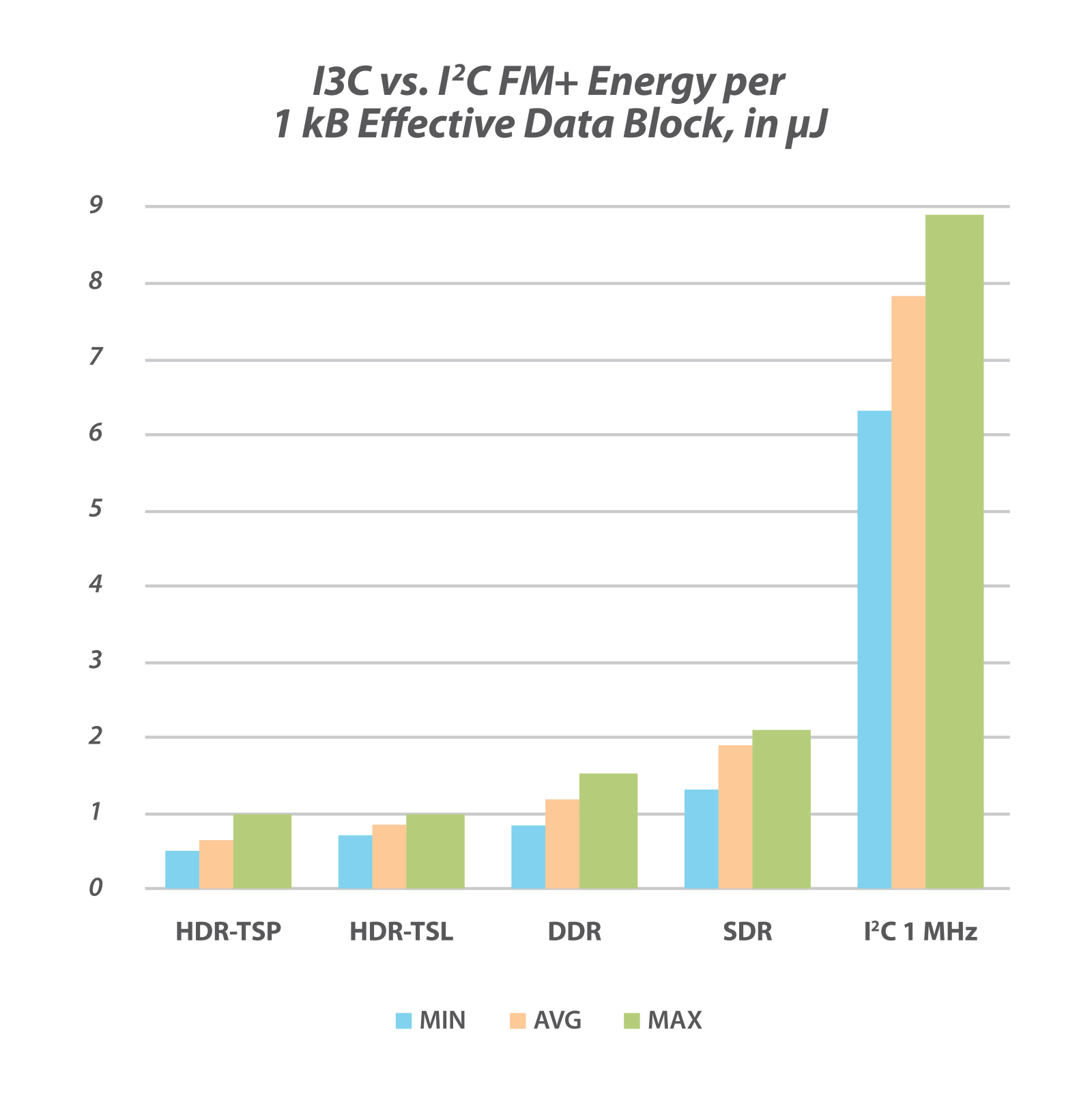 I3C vs I2C FM Energy per 1kB Effictive Data Block