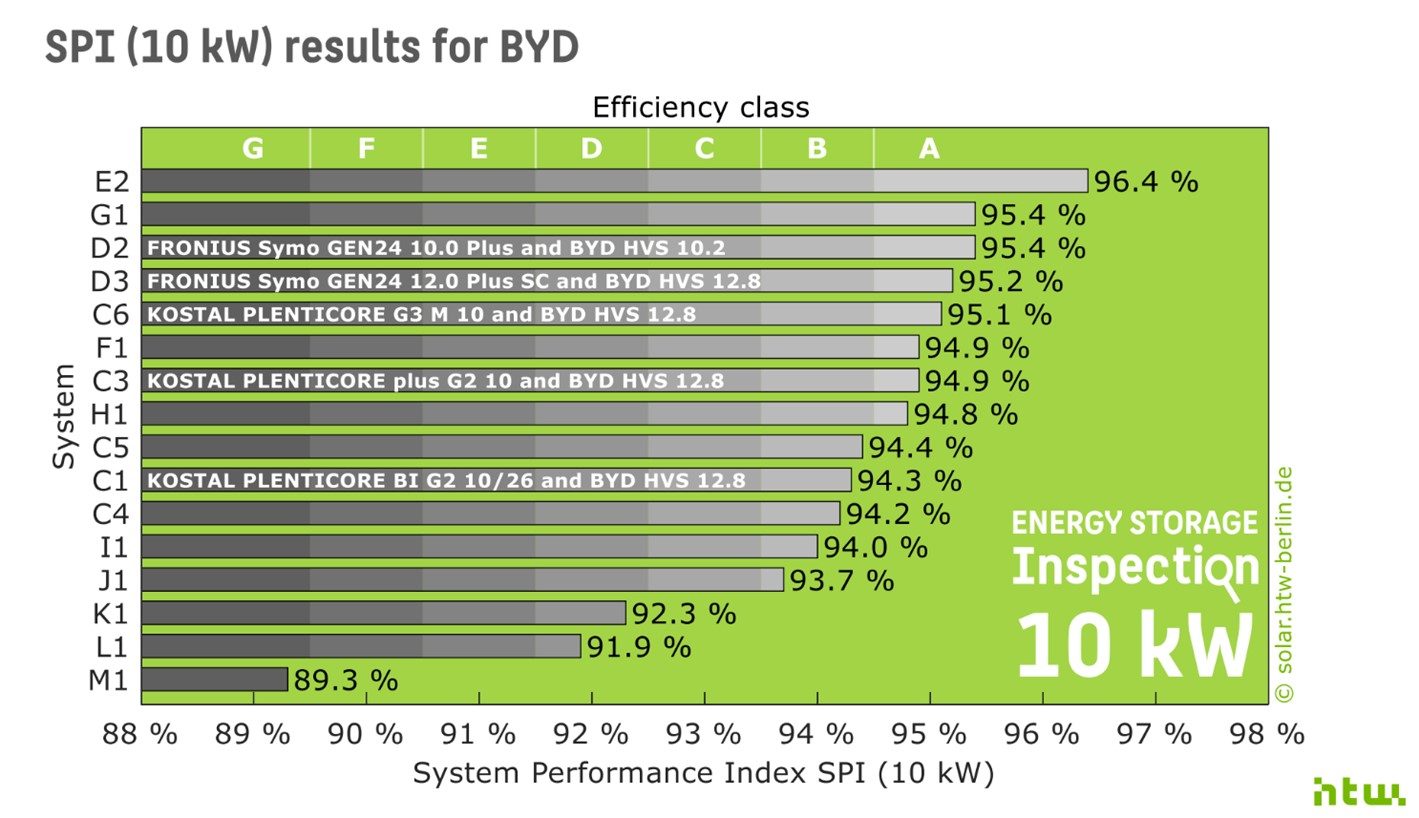 BYD Energy Storage and inverter partners achieve top positions in the annual battery storage efficiency ranking by HTW Berlin