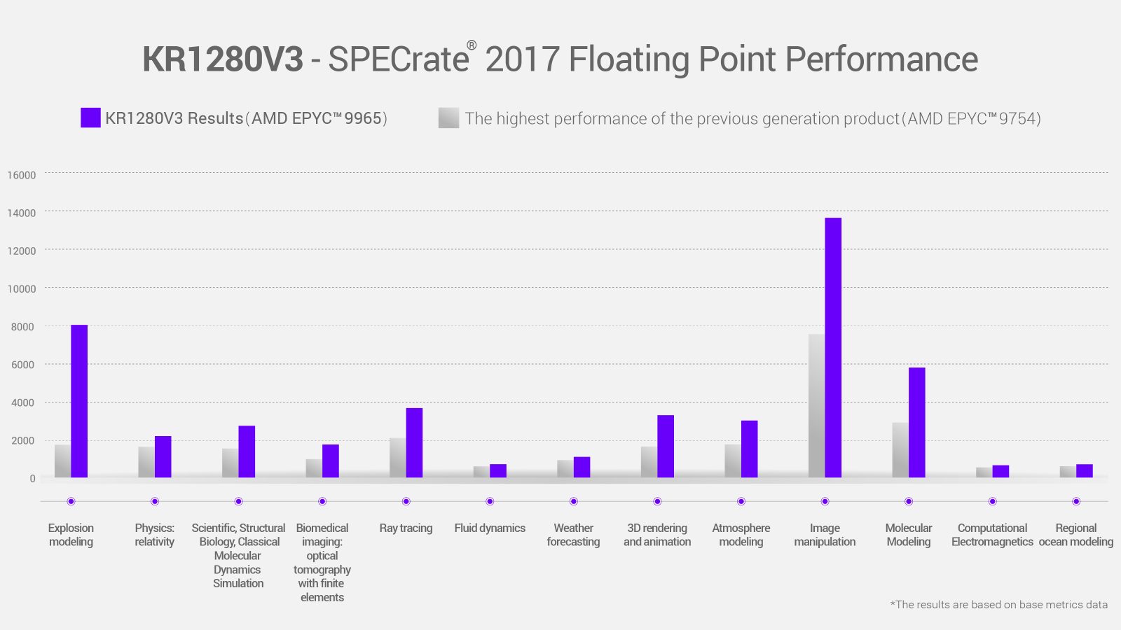 KR1280V3 - SPECrate floating point
