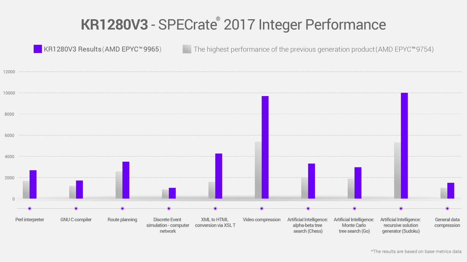 KR1280V3 - SPECrate integer performance