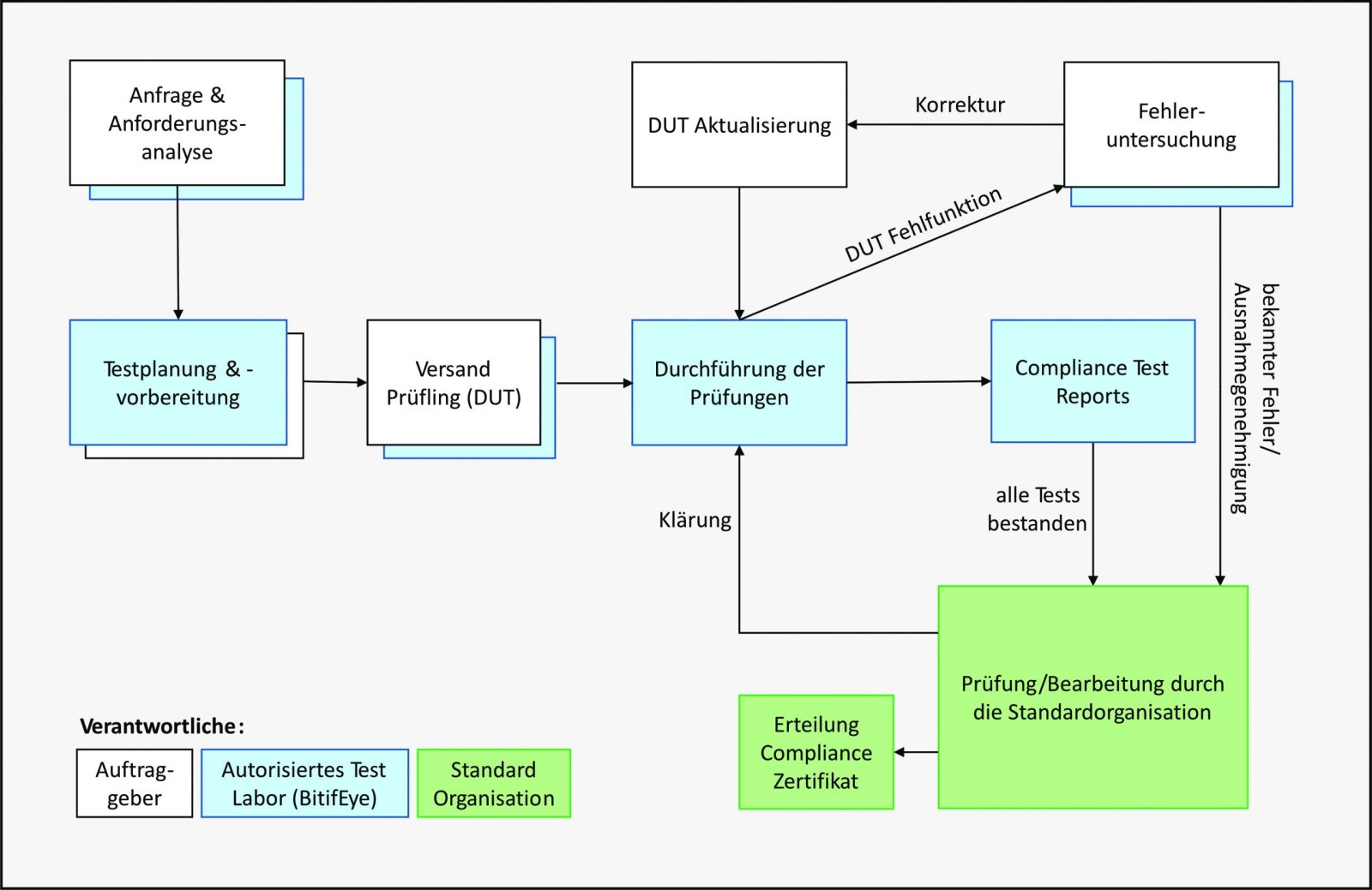 BitifEye Test Service Ablauf von der Anfrage bis zum Compliance Zertifikat (vereinfacht)