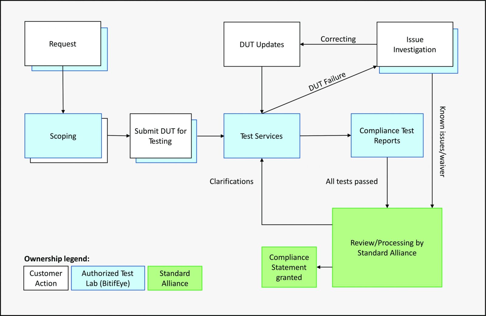 BitifEye Test Service workflow – from initial inquiry to compliance certification (simplified)